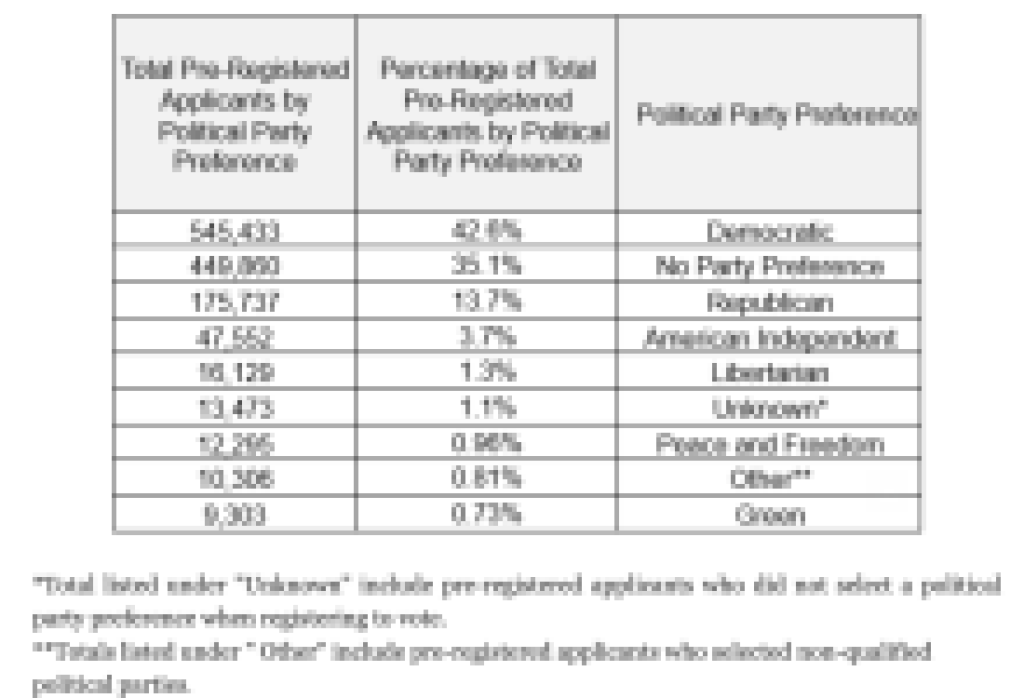California Secretary of State Shirley N. Weber, Ph.D., Announces More Than 1.2 million Youth Have Pre-Registered to Vote in California